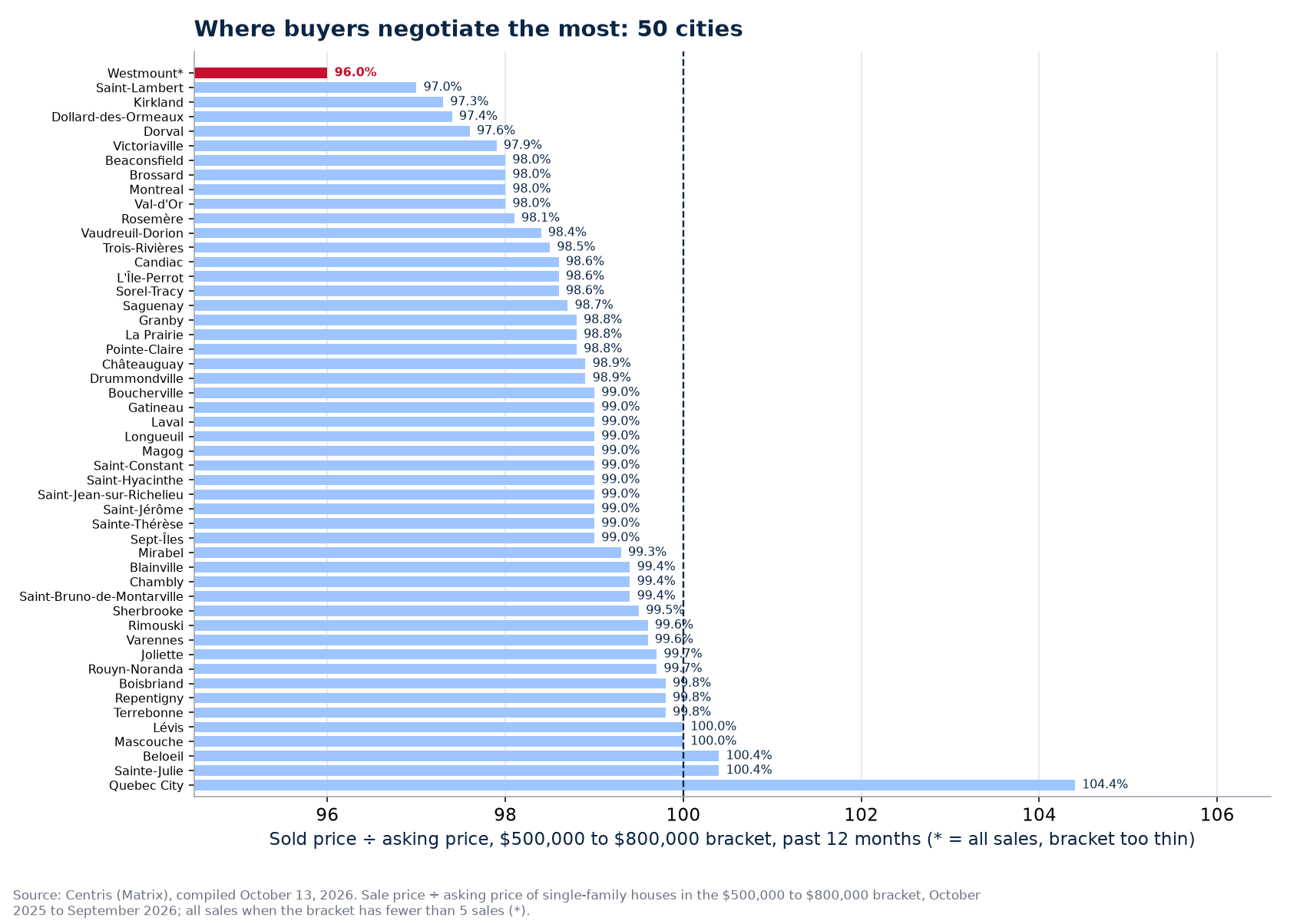 Ranking of the 50 cities tracked by sold-to-asking ratio in the $500,000 to $800,000 bracket, Westmount highlighted