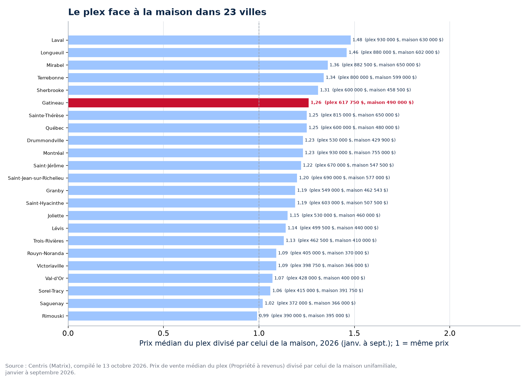 Rapport entre le prix du plex et celui de la maison dans les 23 villes suivies, Gatineau en évidence