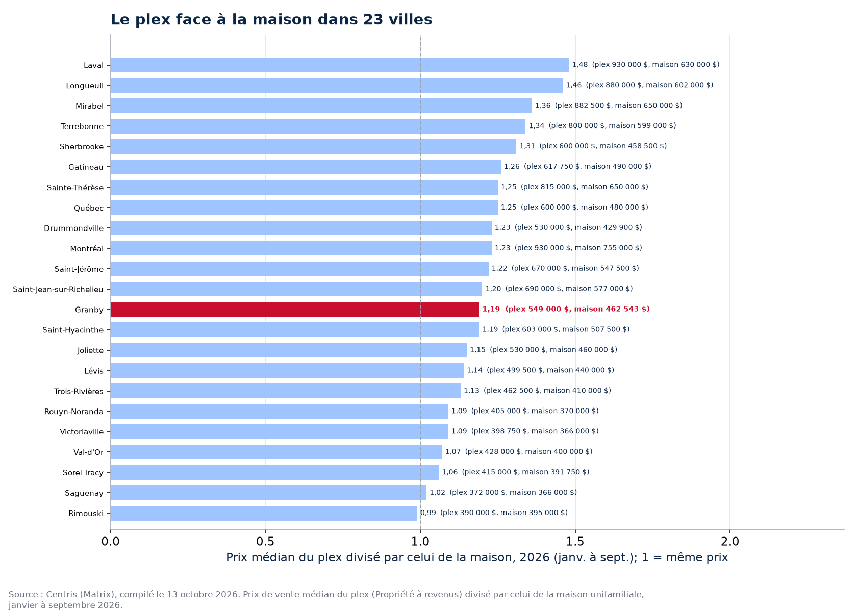 Rapport entre le prix du plex et celui de la maison dans les 23 villes suivies, Granby en évidence
