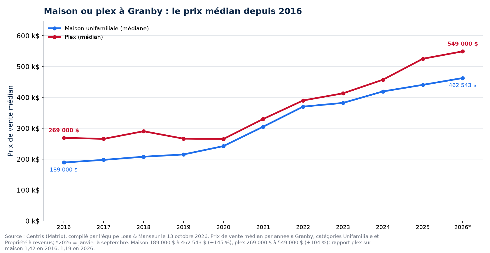 Prix médian de la maison et du plex à Granby de 2016 à 2026