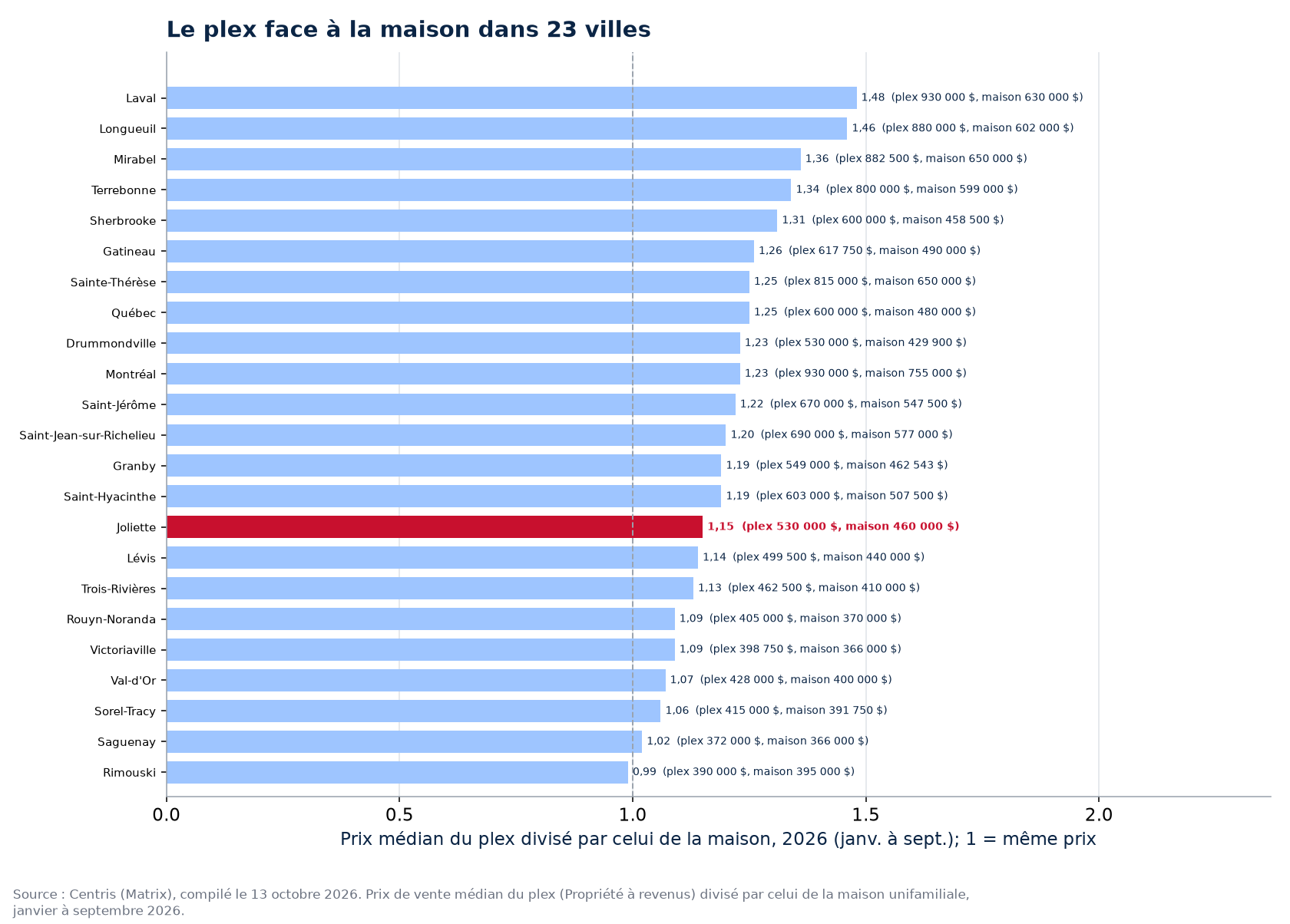 Rapport entre le prix du plex et celui de la maison dans les 23 villes suivies, Joliette en évidence