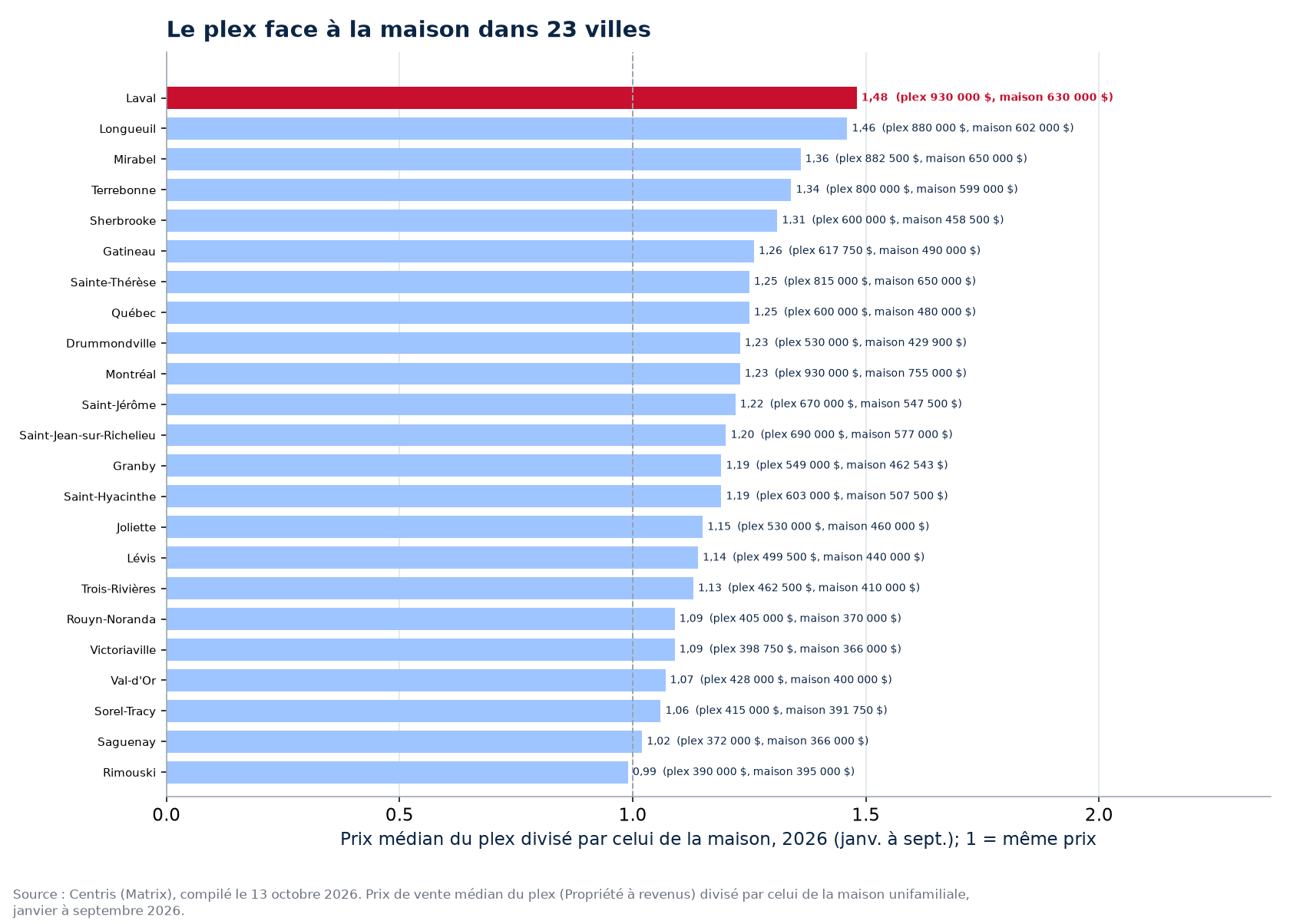 Rapport entre le prix du plex et celui de la maison dans les 23 villes suivies, Laval en évidence