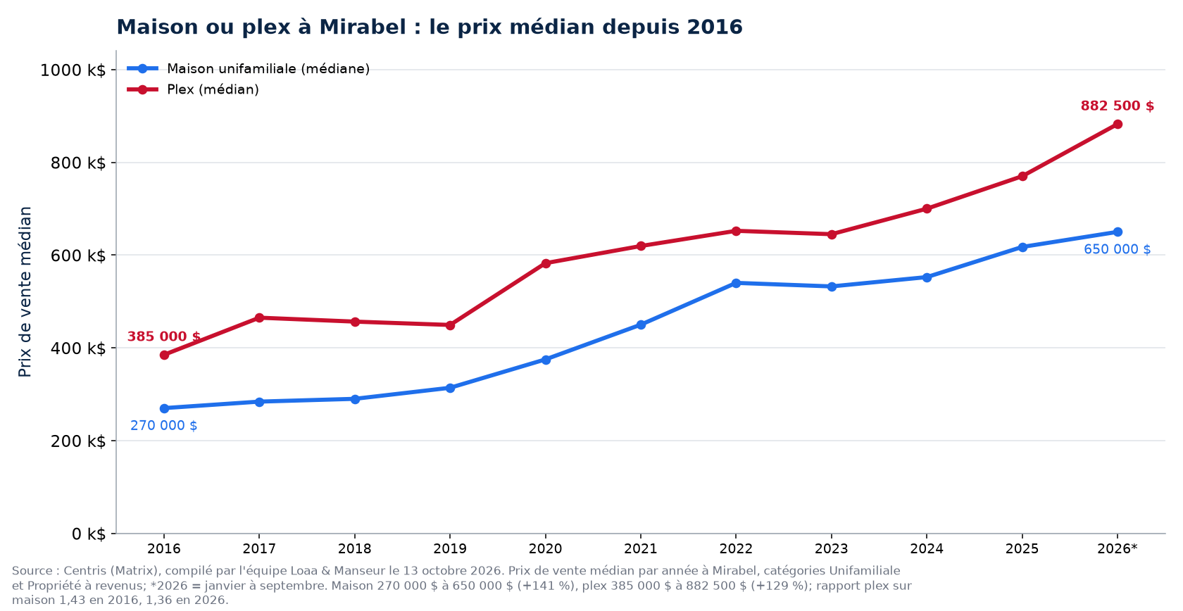 Prix médian de la maison et du plex à Mirabel de 2016 à 2026