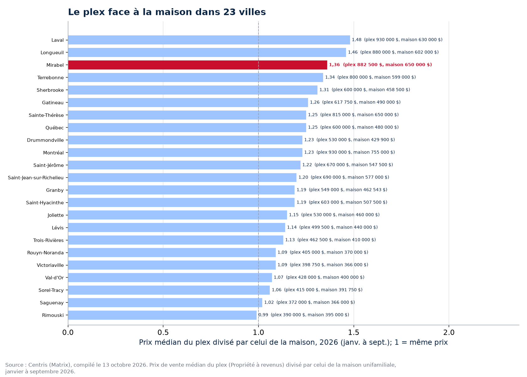 Rapport entre le prix du plex et celui de la maison dans les 23 villes suivies, Mirabel en évidence