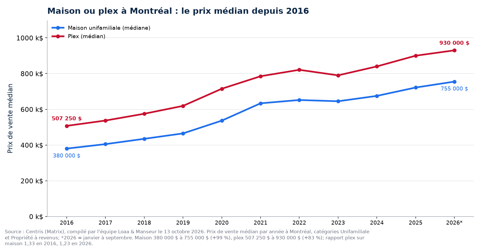 Prix médian de la maison et du plex à Montréal de 2016 à 2026