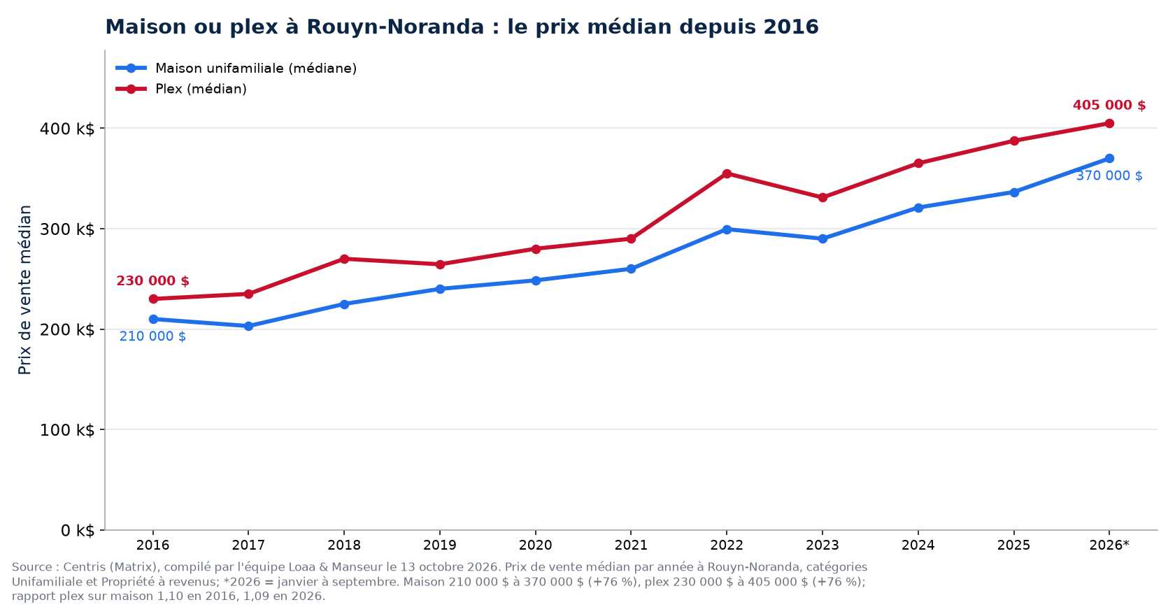 Prix médian de la maison et du plex à Rouyn-Noranda de 2016 à 2026