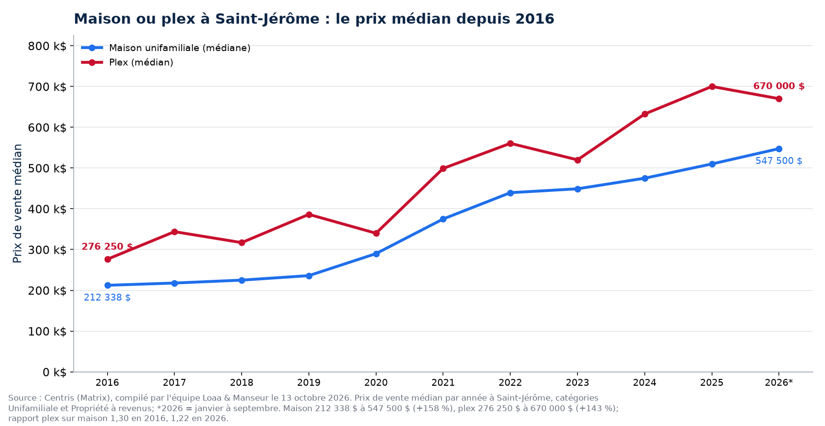 Prix médian de la maison et du plex à Saint-Jérôme de 2016 à 2026