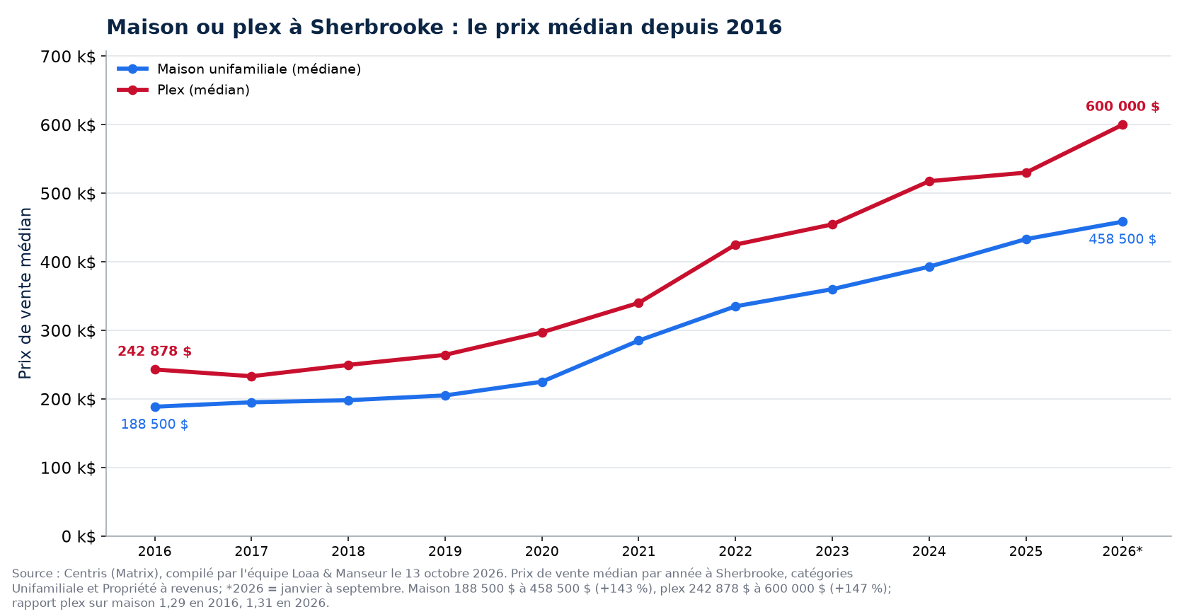 Prix médian de la maison et du plex à Sherbrooke de 2016 à 2026