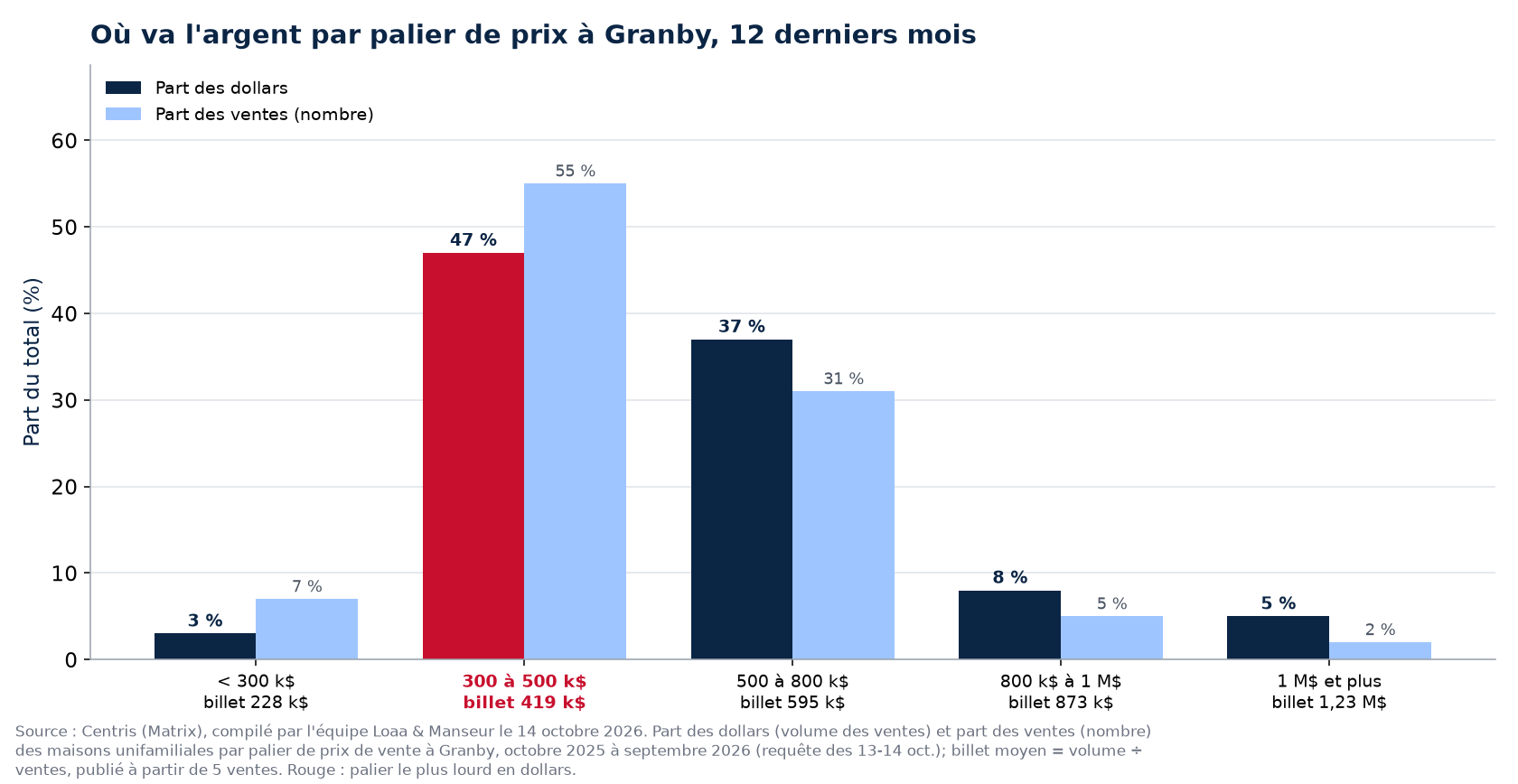 Part des dollars et part des ventes par palier de prix à Granby, 12 derniers mois