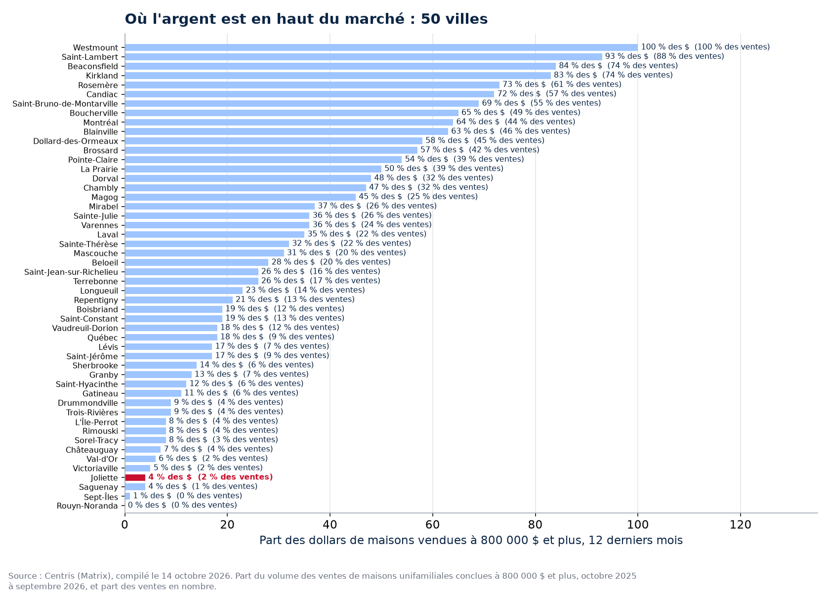 Part des dollars à 800 000 $ et plus dans les 50 villes suivies, Joliette en évidence