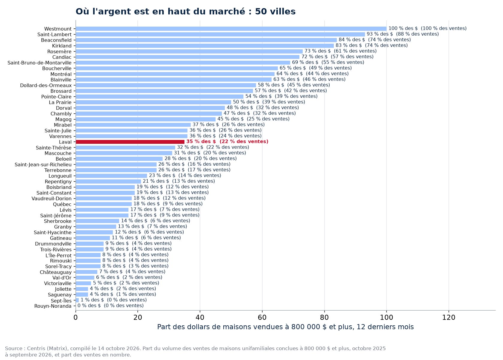 Part des dollars à 800 000 $ et plus dans les 50 villes suivies, Laval en évidence