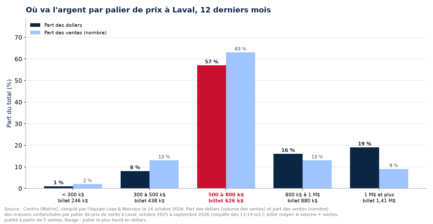 Part des dollars et part des ventes par palier de prix à Laval, 12 derniers mois