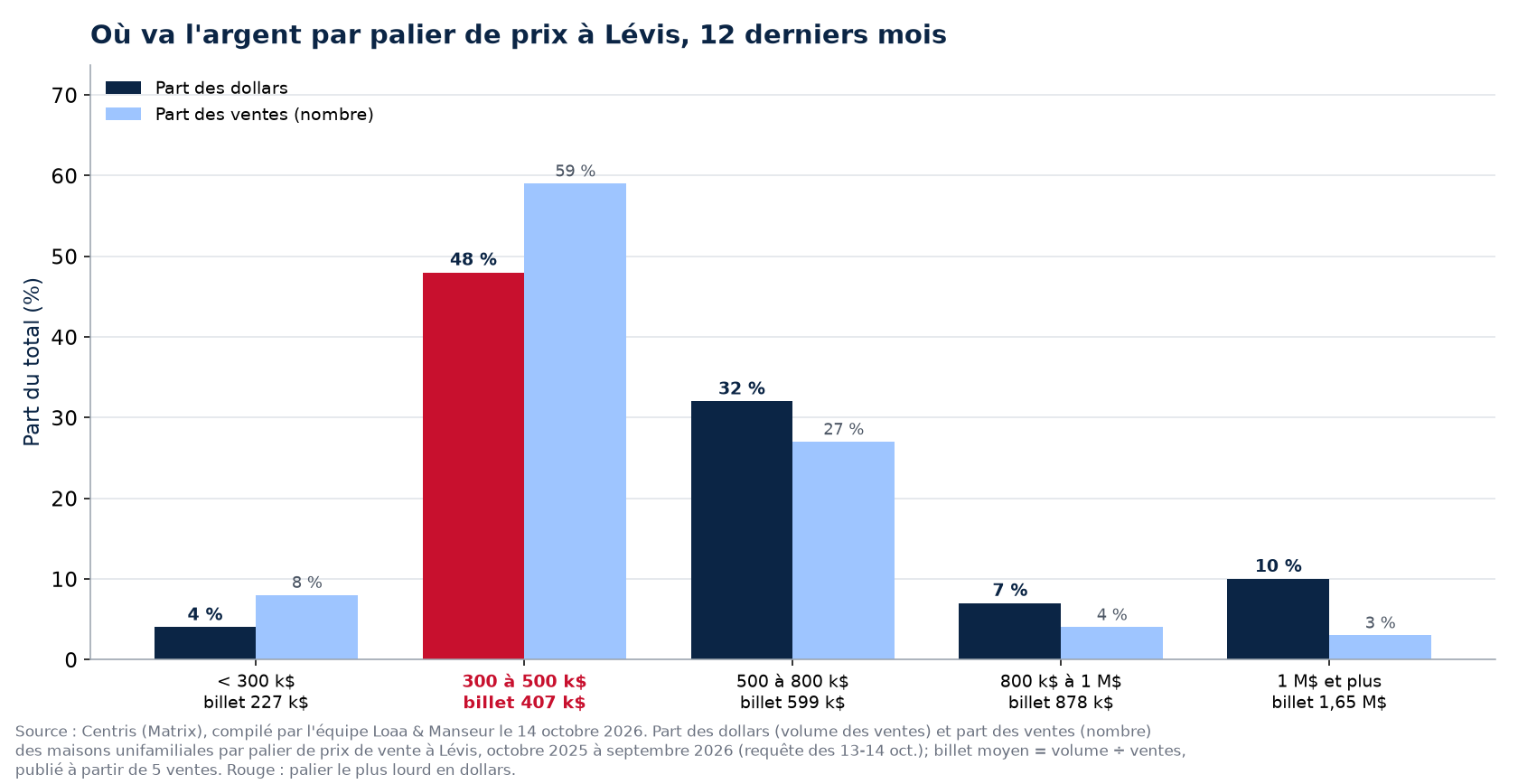 Part des dollars et part des ventes par palier de prix à Lévis, 12 derniers mois