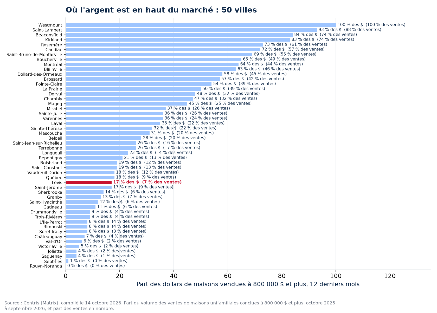 Part des dollars à 800 000 $ et plus dans les 50 villes suivies, Lévis en évidence