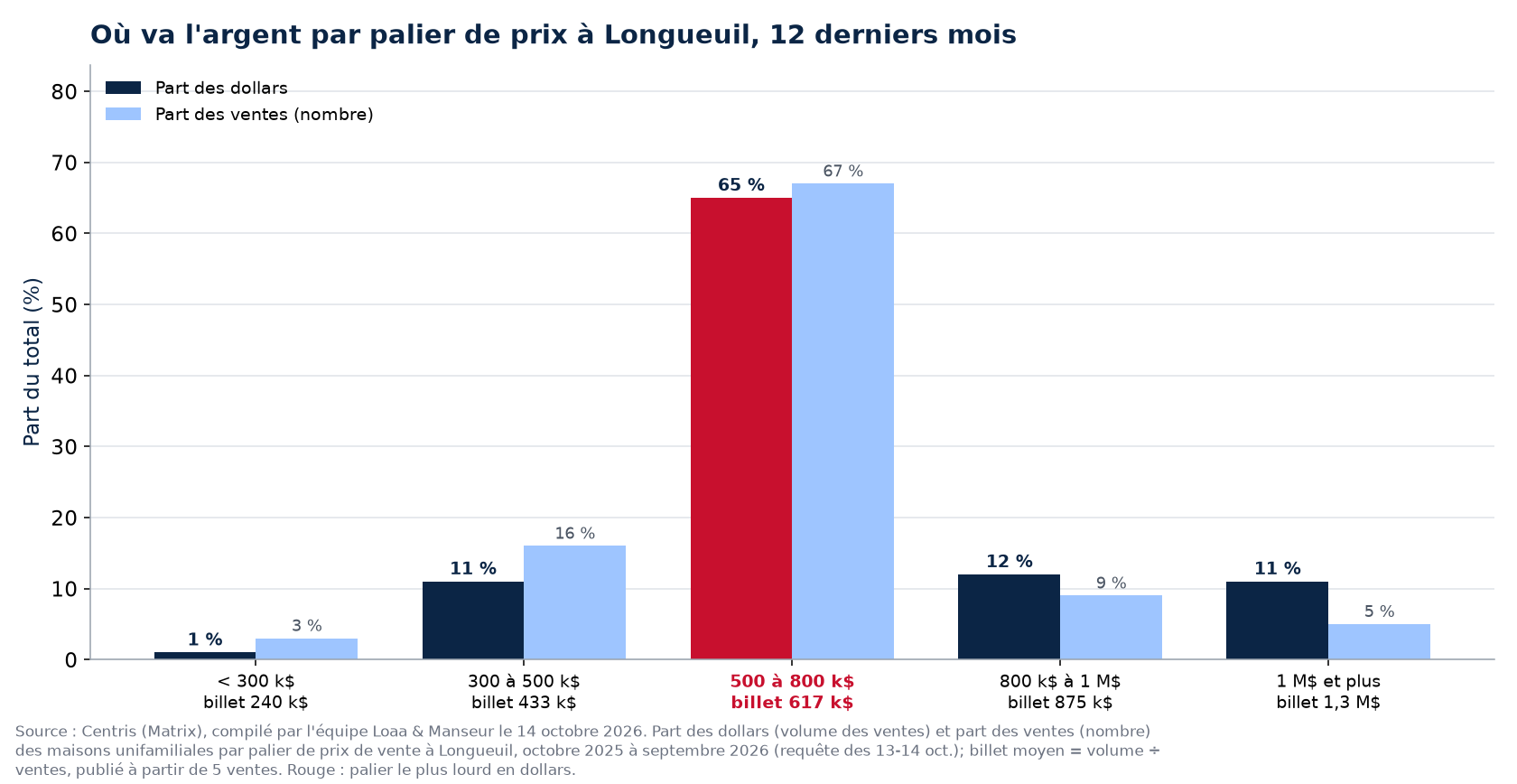 Part des dollars et part des ventes par palier de prix à Longueuil, 12 derniers mois