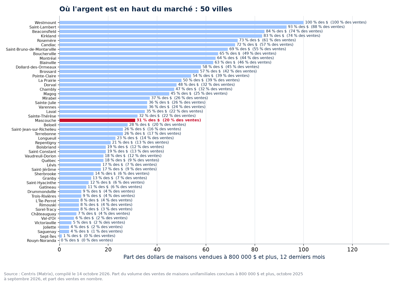 Part des dollars à 800 000 $ et plus dans les 50 villes suivies, Mascouche en évidence