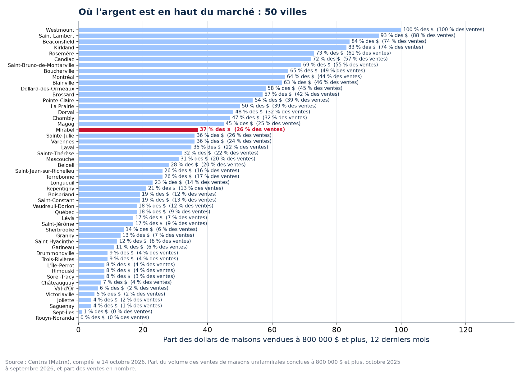 Part des dollars à 800 000 $ et plus dans les 50 villes suivies, Mirabel en évidence