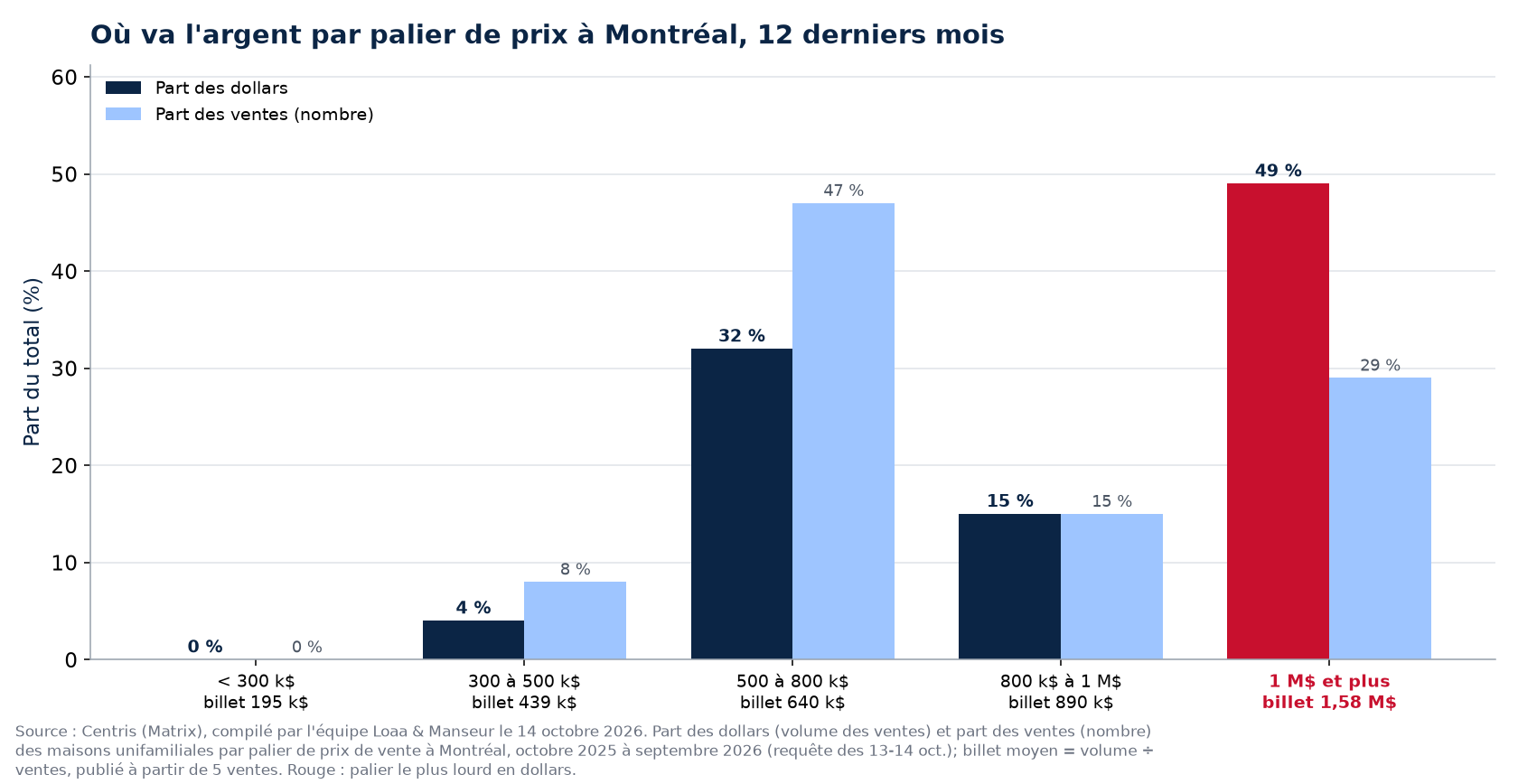 Part des dollars et part des ventes par palier de prix à Montréal, 12 derniers mois