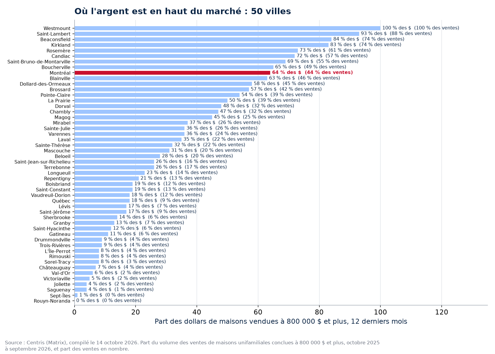 Part des dollars à 800 000 $ et plus dans les 50 villes suivies, Montréal en évidence