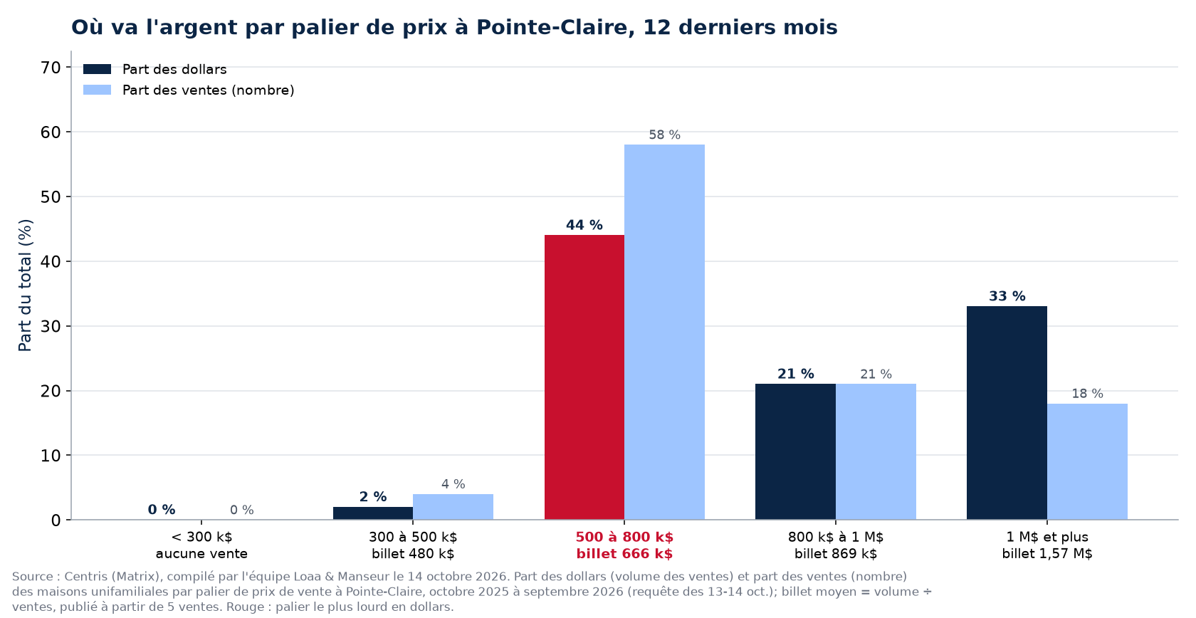 Part des dollars et part des ventes par palier de prix à Pointe-Claire, 12 derniers mois