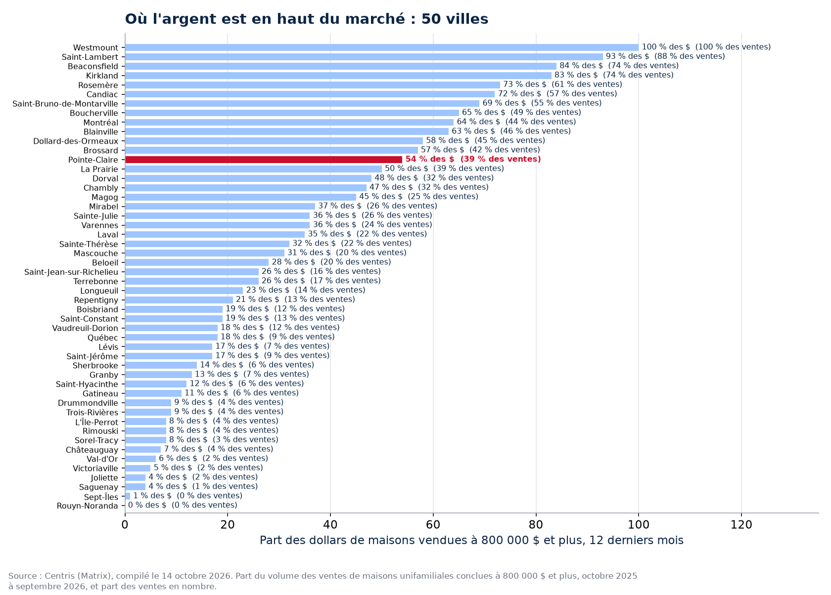 Part des dollars à 800 000 $ et plus dans les 50 villes suivies, Pointe-Claire en évidence