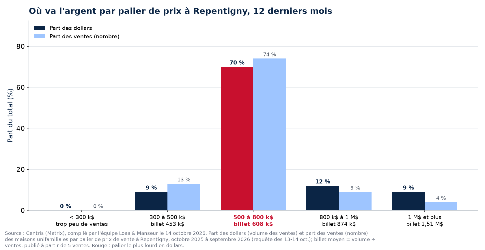 Part des dollars et part des ventes par palier de prix à Repentigny, 12 derniers mois