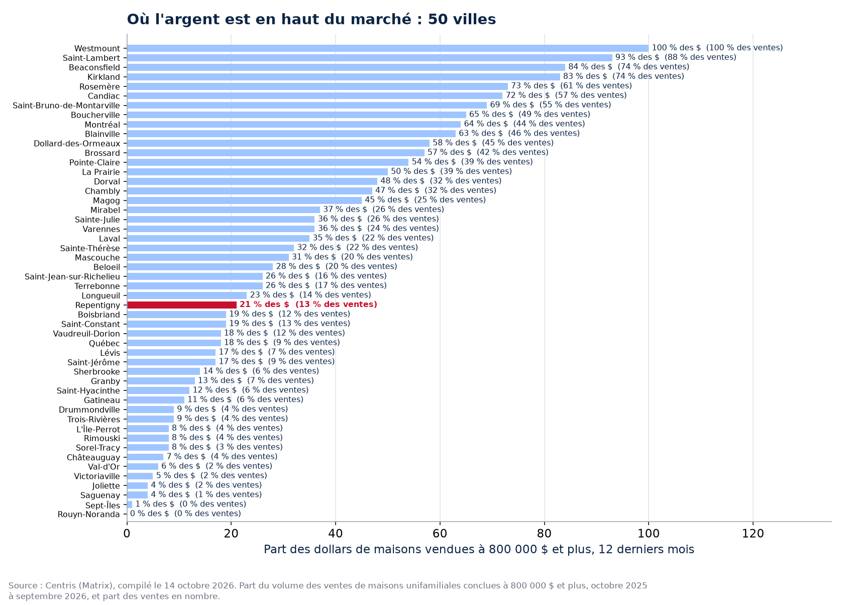 Part des dollars à 800 000 $ et plus dans les 50 villes suivies, Repentigny en évidence