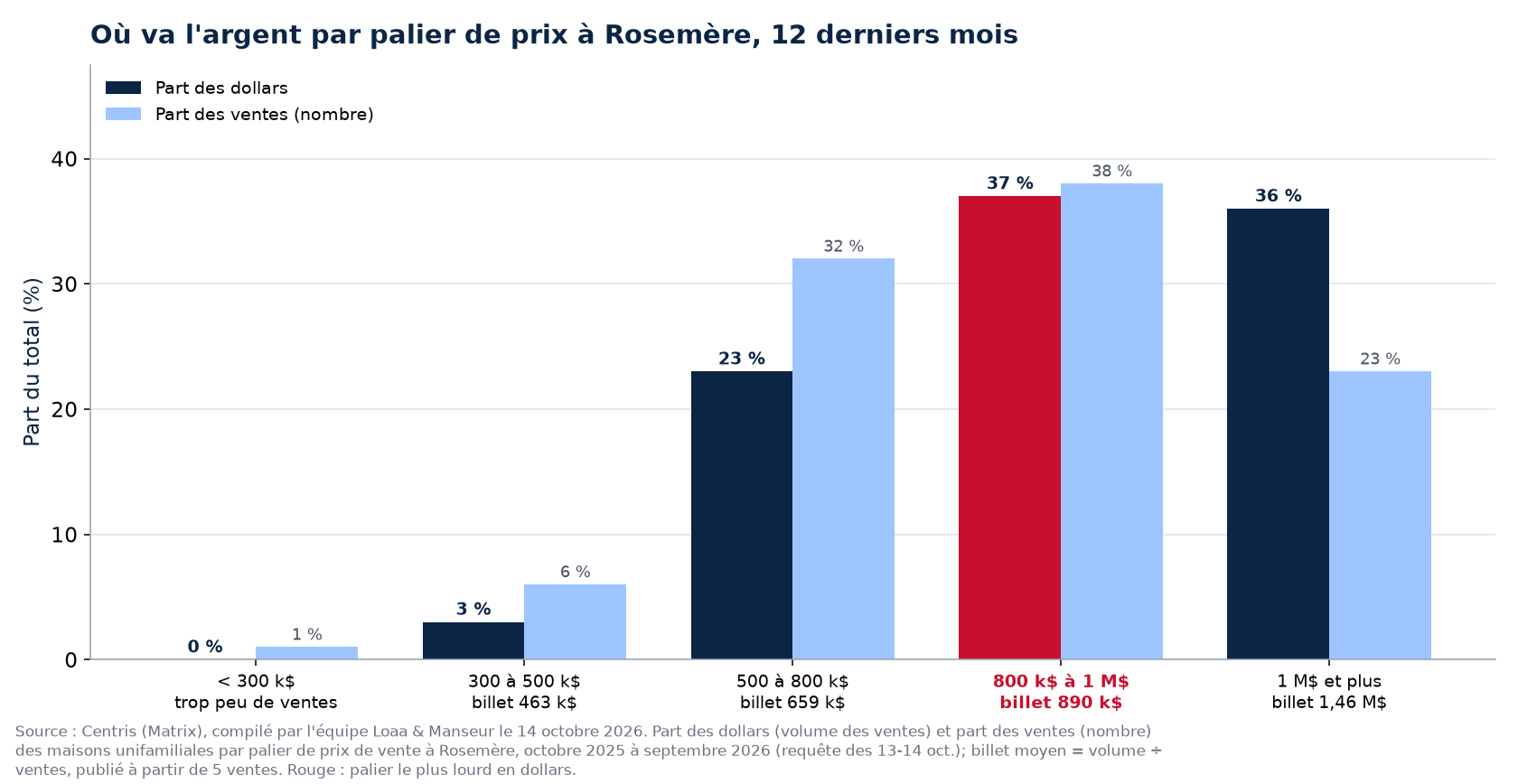 Part des dollars et part des ventes par palier de prix à Rosemère, 12 derniers mois