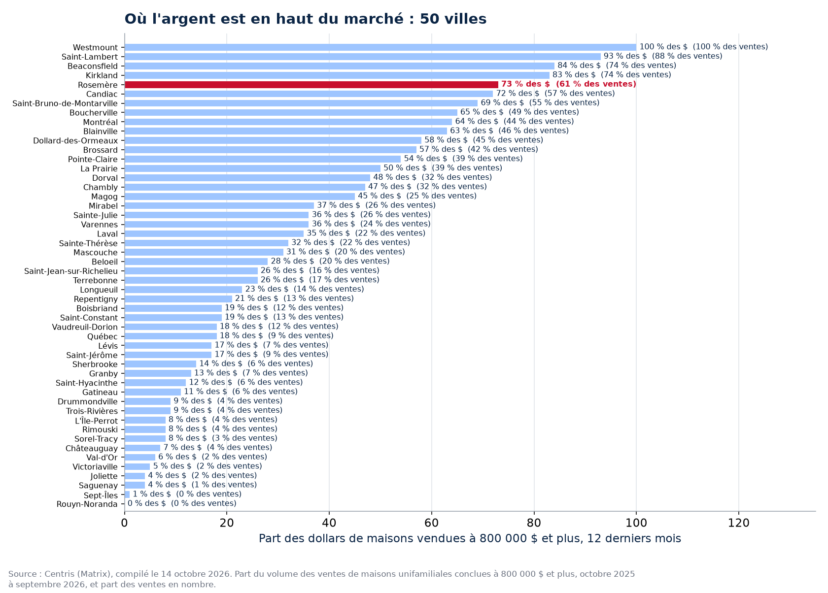 Part des dollars à 800 000 $ et plus dans les 50 villes suivies, Rosemère en évidence