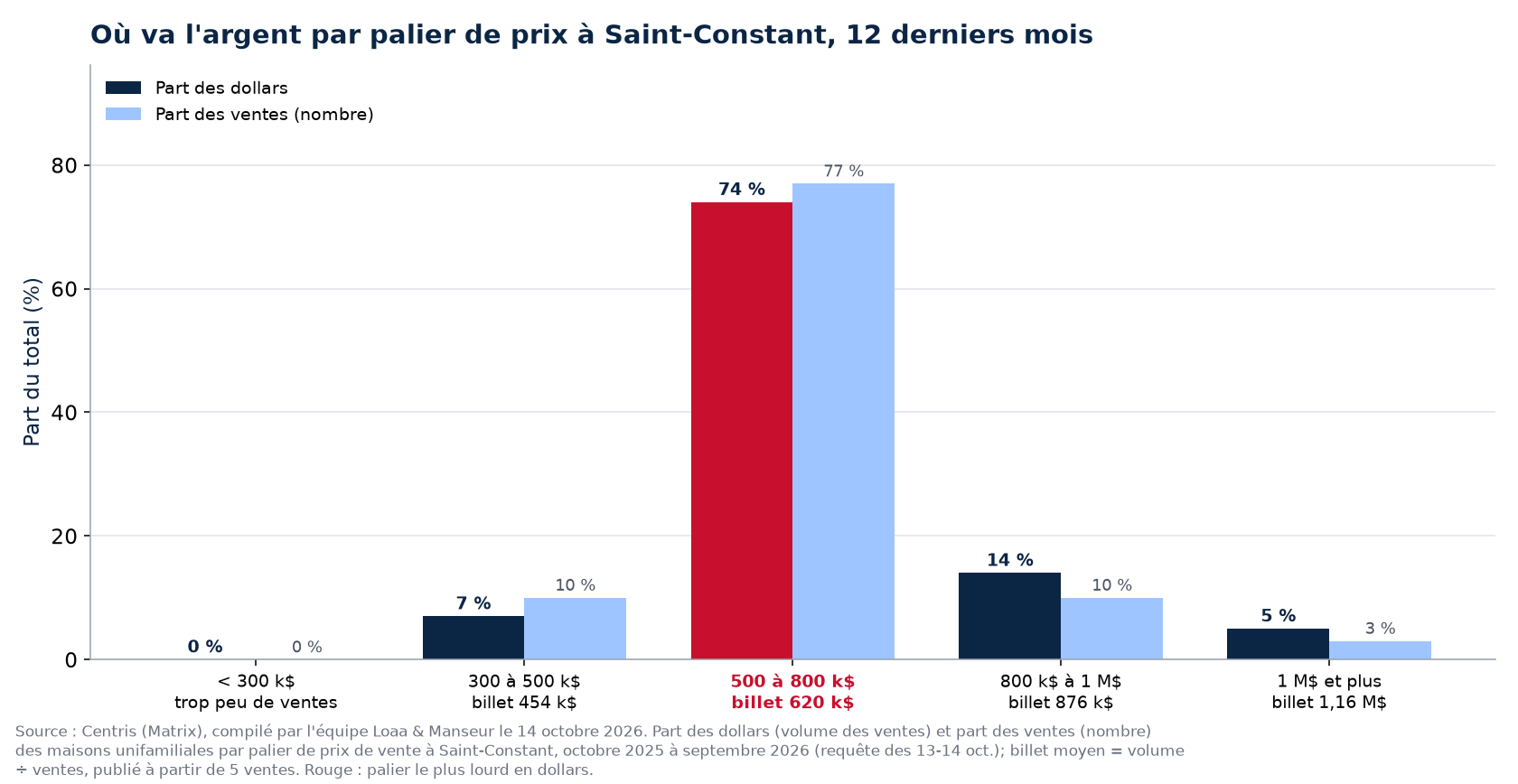 Part des dollars et part des ventes par palier de prix à Saint-Constant, 12 derniers mois