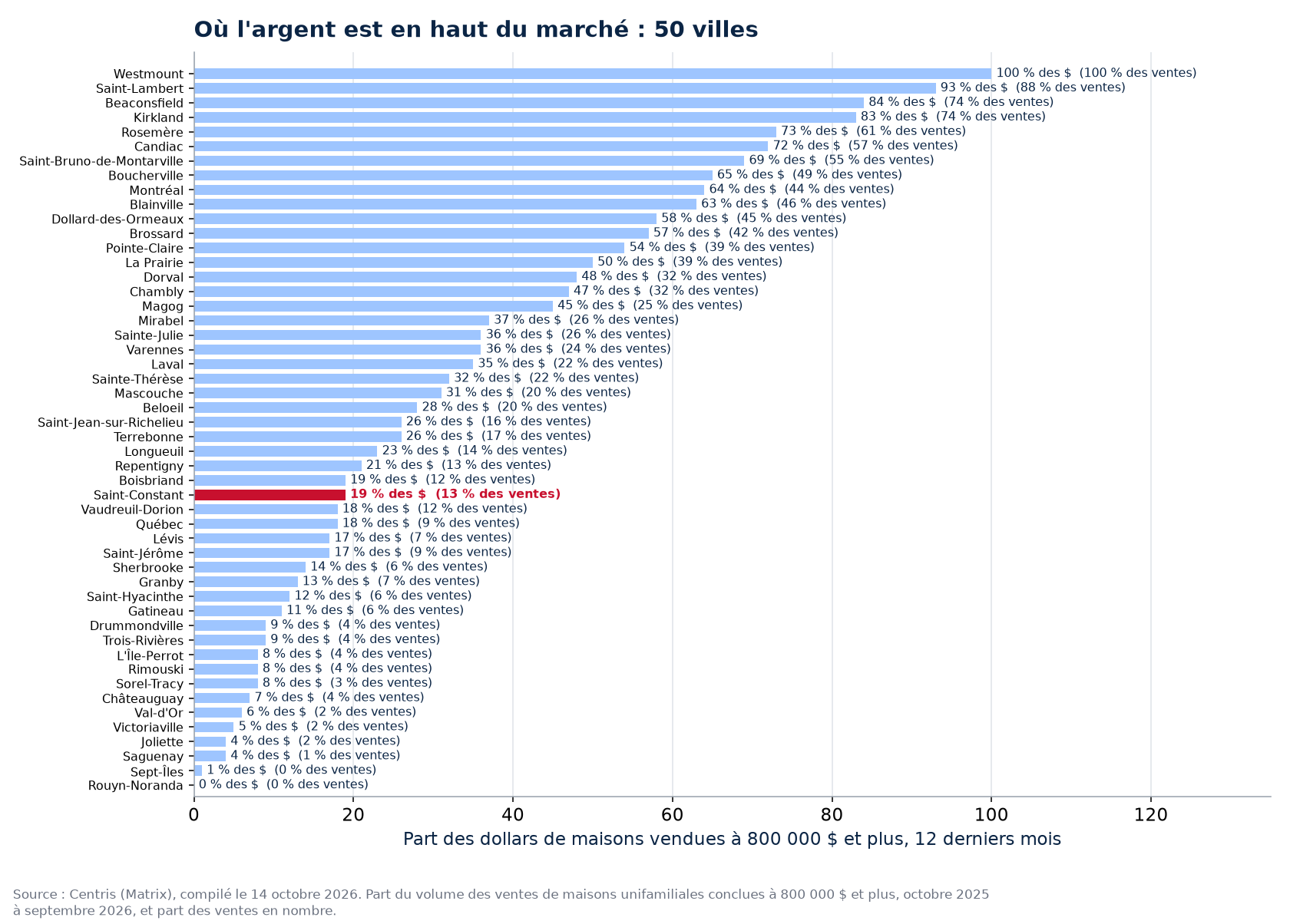 Part des dollars à 800 000 $ et plus dans les 50 villes suivies, Saint-Constant en évidence