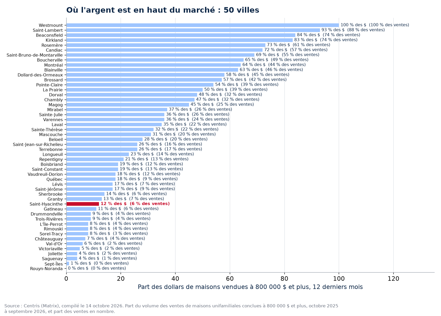 Part des dollars à 800 000 $ et plus dans les 50 villes suivies, Saint-Hyacinthe en évidence