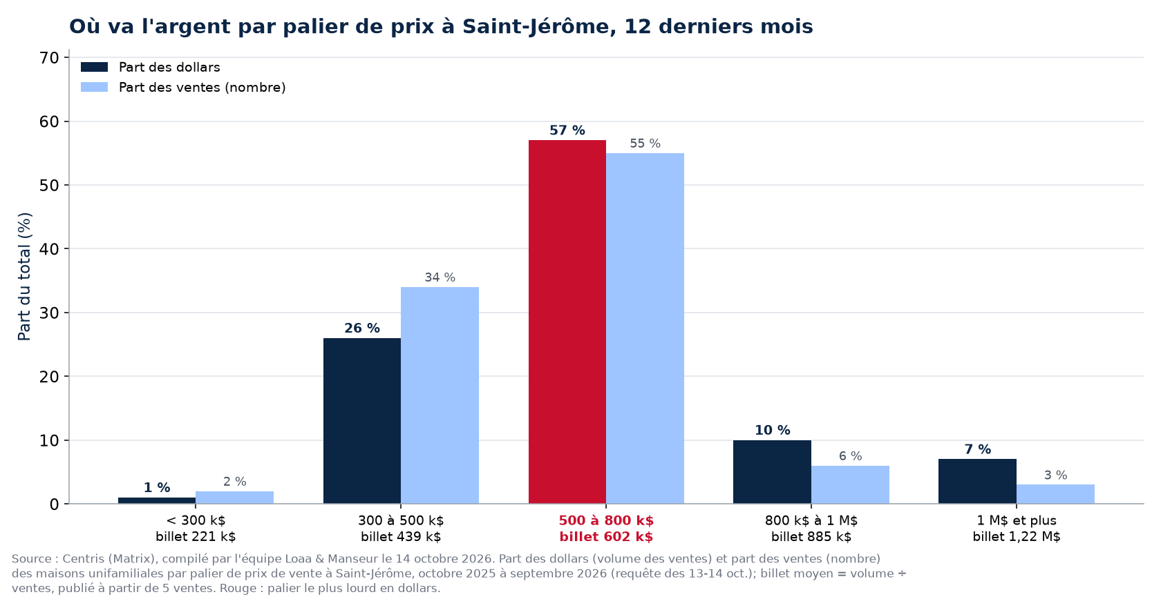Part des dollars et part des ventes par palier de prix à Saint-Jérôme, 12 derniers mois