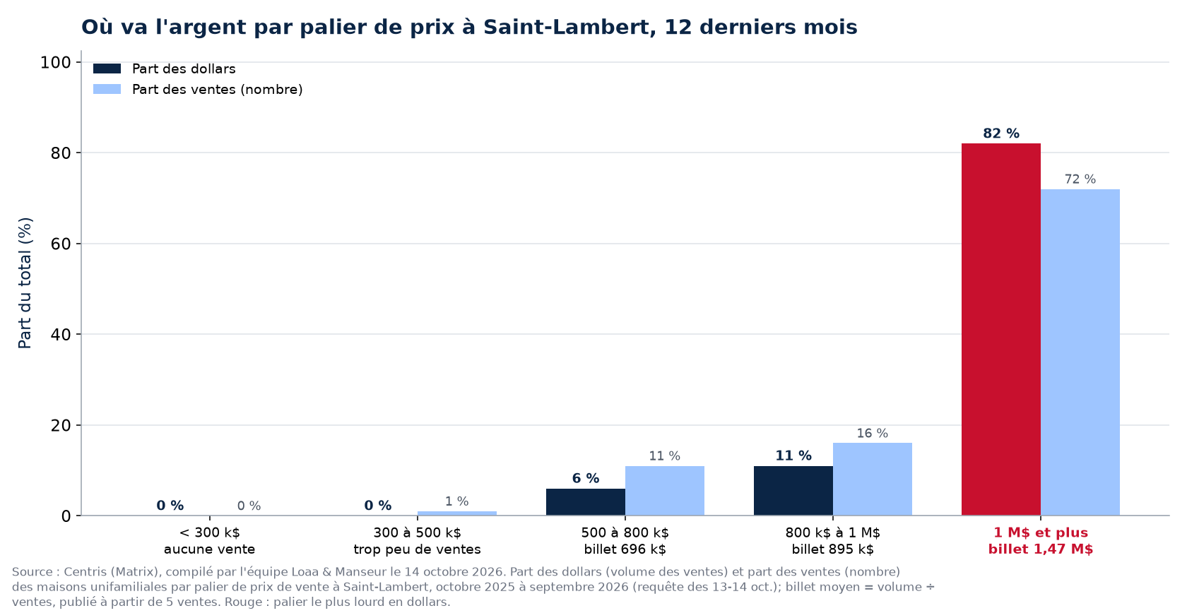 Part des dollars et part des ventes par palier de prix à Saint-Lambert, 12 derniers mois
