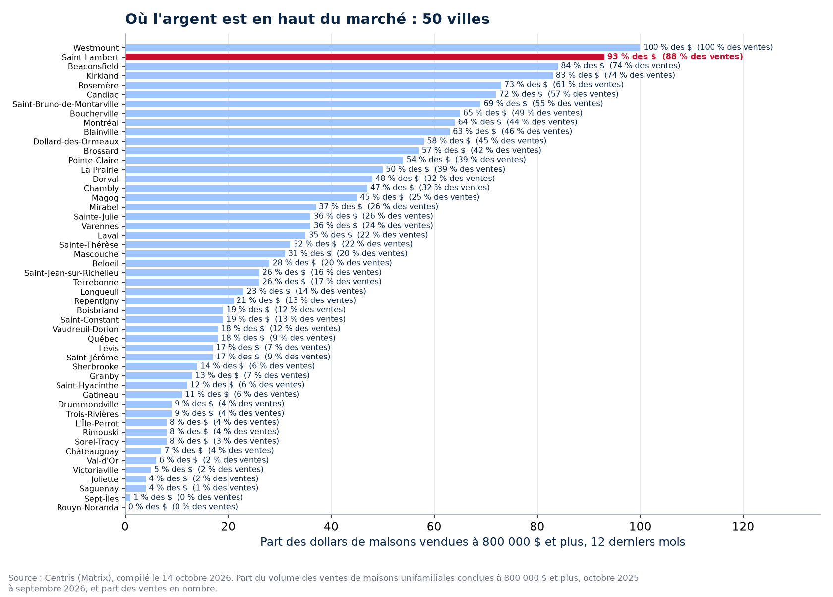 Part des dollars à 800 000 $ et plus dans les 50 villes suivies, Saint-Lambert en évidence