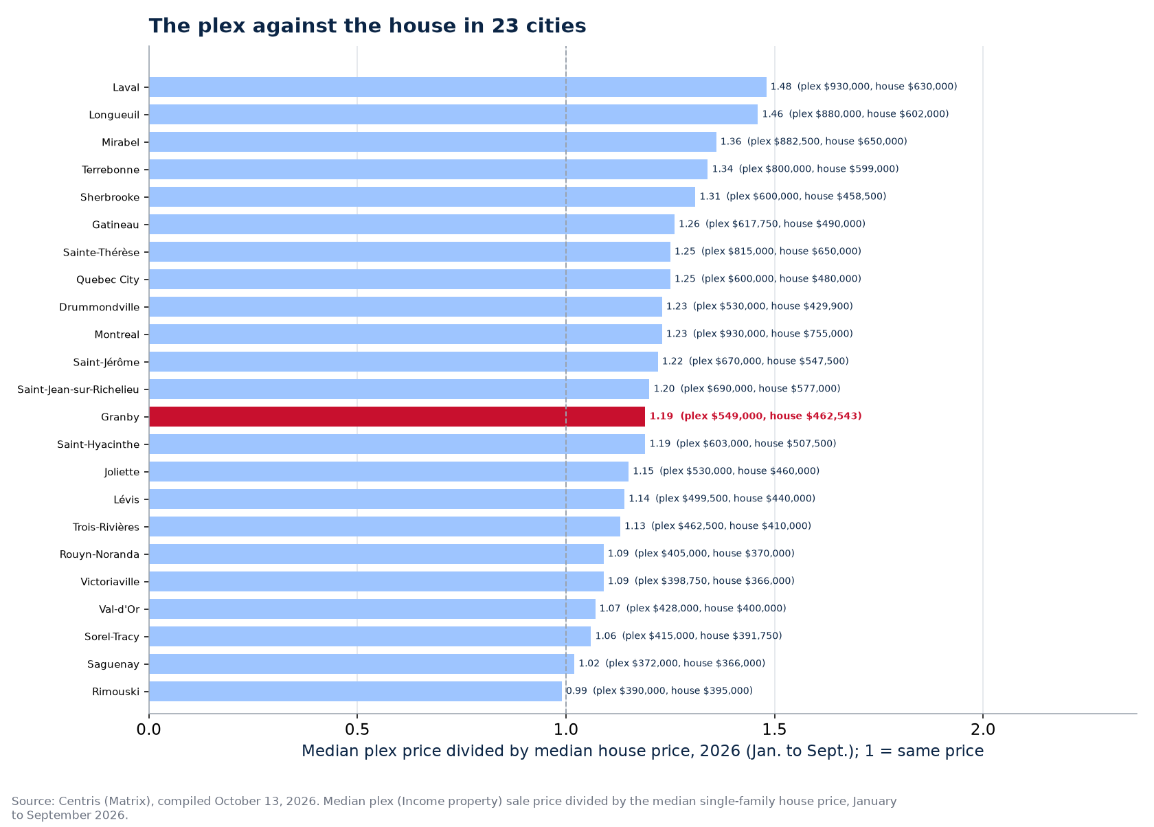 Ratio between the plex price and the house price across the 23 cities tracked, Granby highlighted