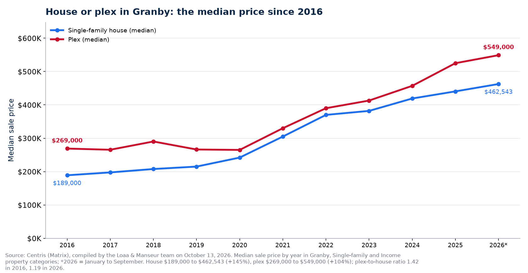 Median price of the house and the plex in Granby from 2016 to 2026