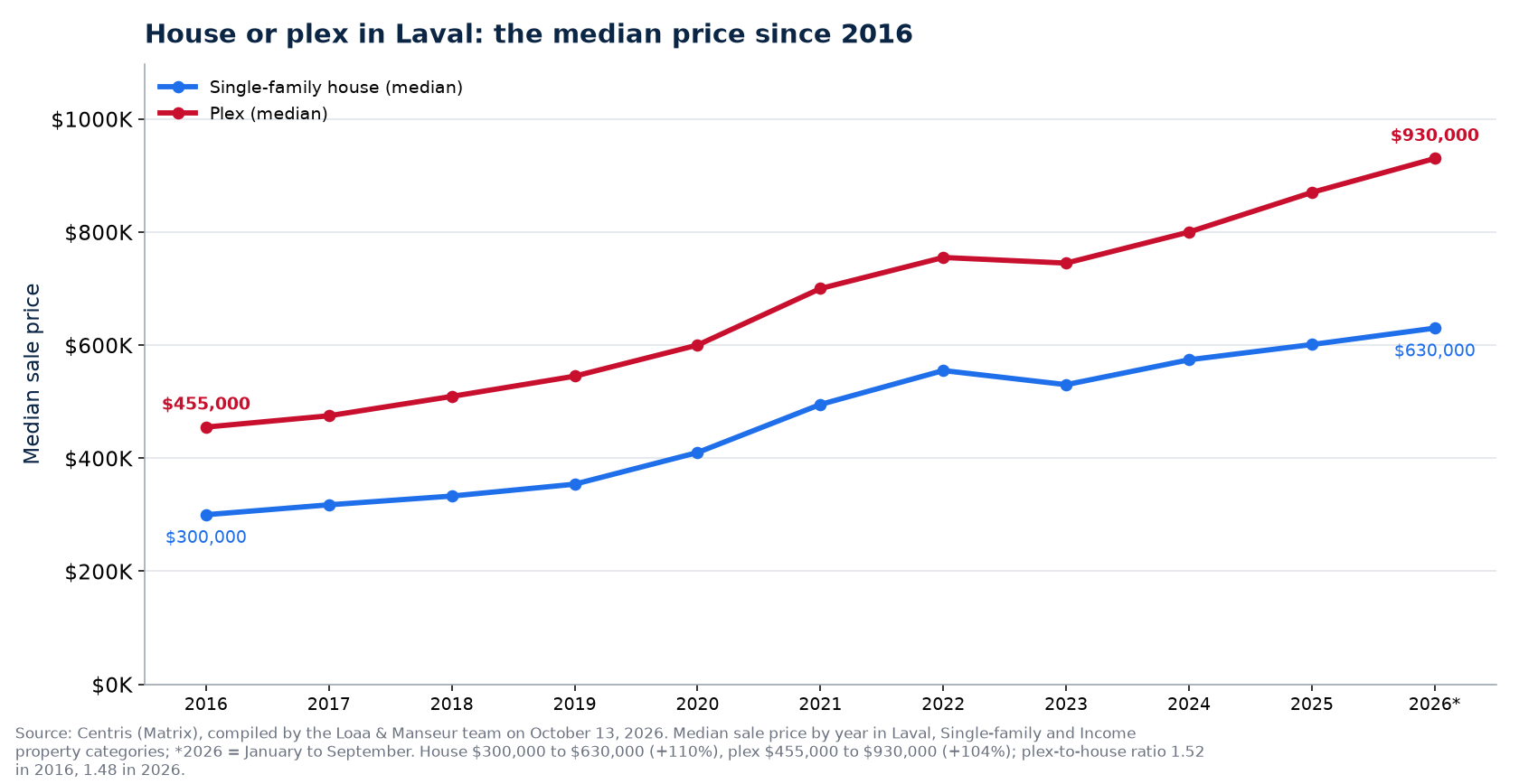 Median price of the house and the plex in Laval from 2016 to 2026