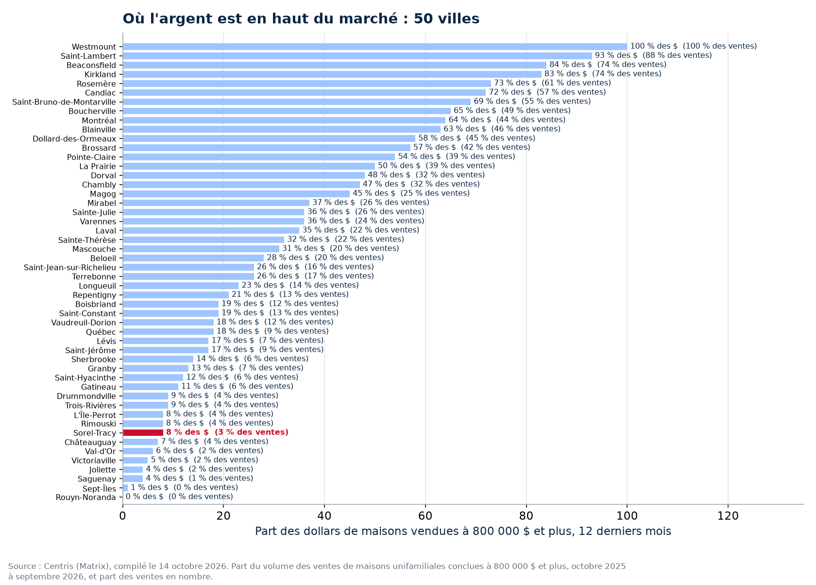 Part des dollars à 800 000 $ et plus dans les 50 villes suivies, Sorel-Tracy en évidence