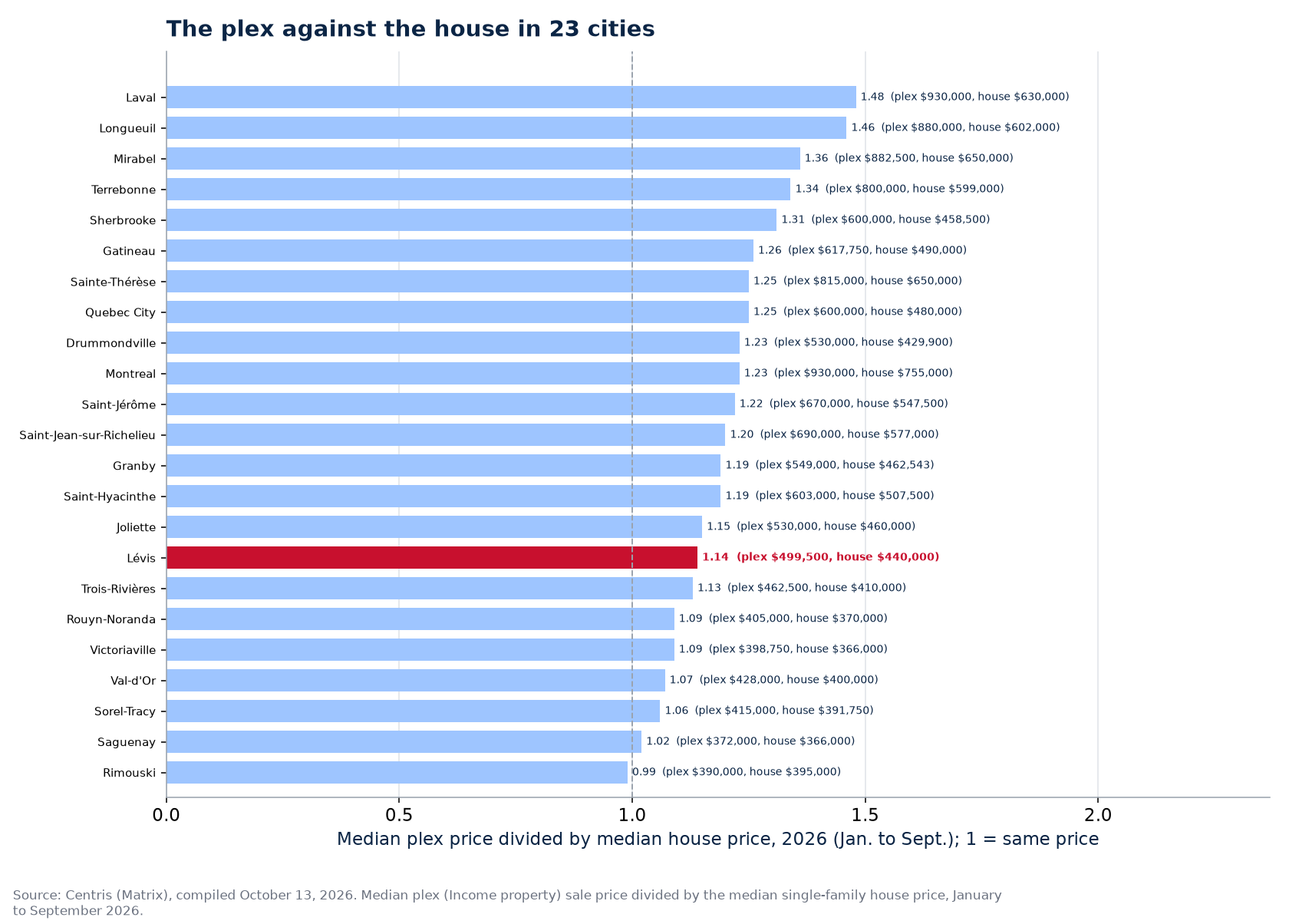 Ratio between the plex price and the house price across the 23 cities tracked, Lévis highlighted
