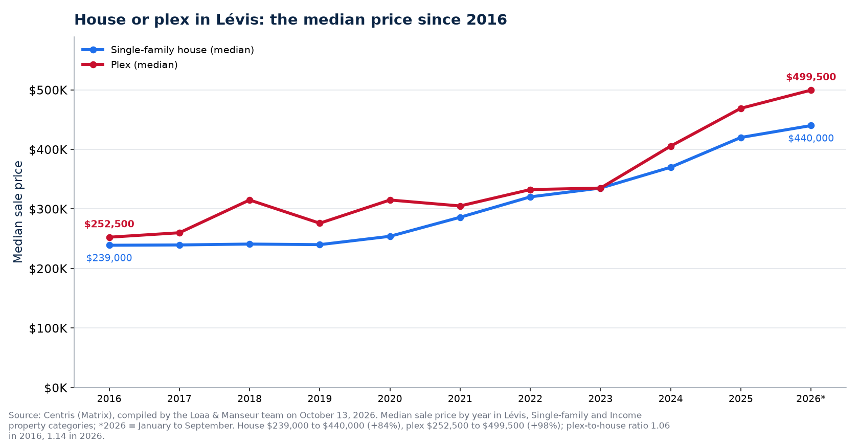 Median price of the house and the plex in Lévis from 2016 to 2026
