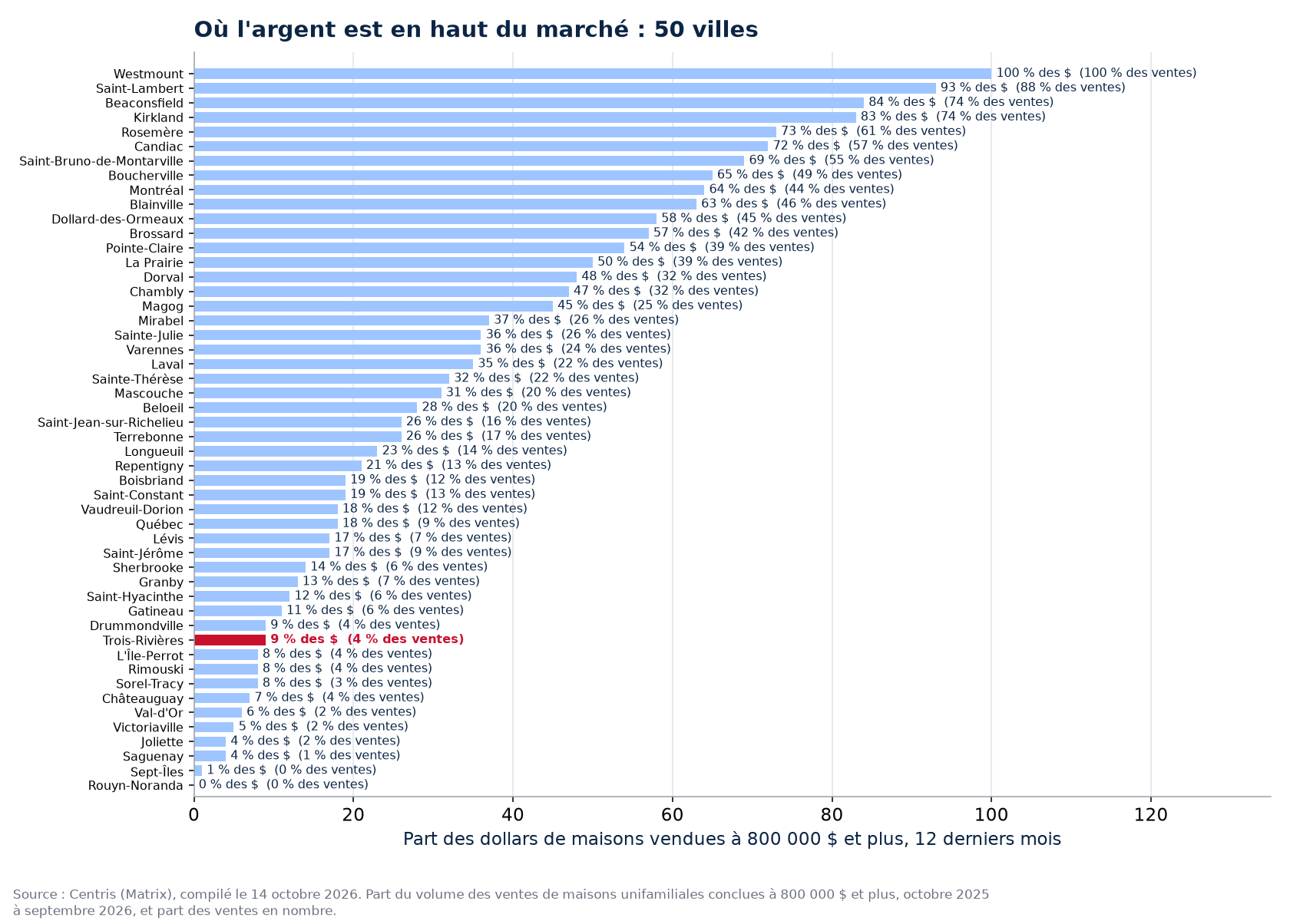 Part des dollars à 800 000 $ et plus dans les 50 villes suivies, Trois-Rivières en évidence