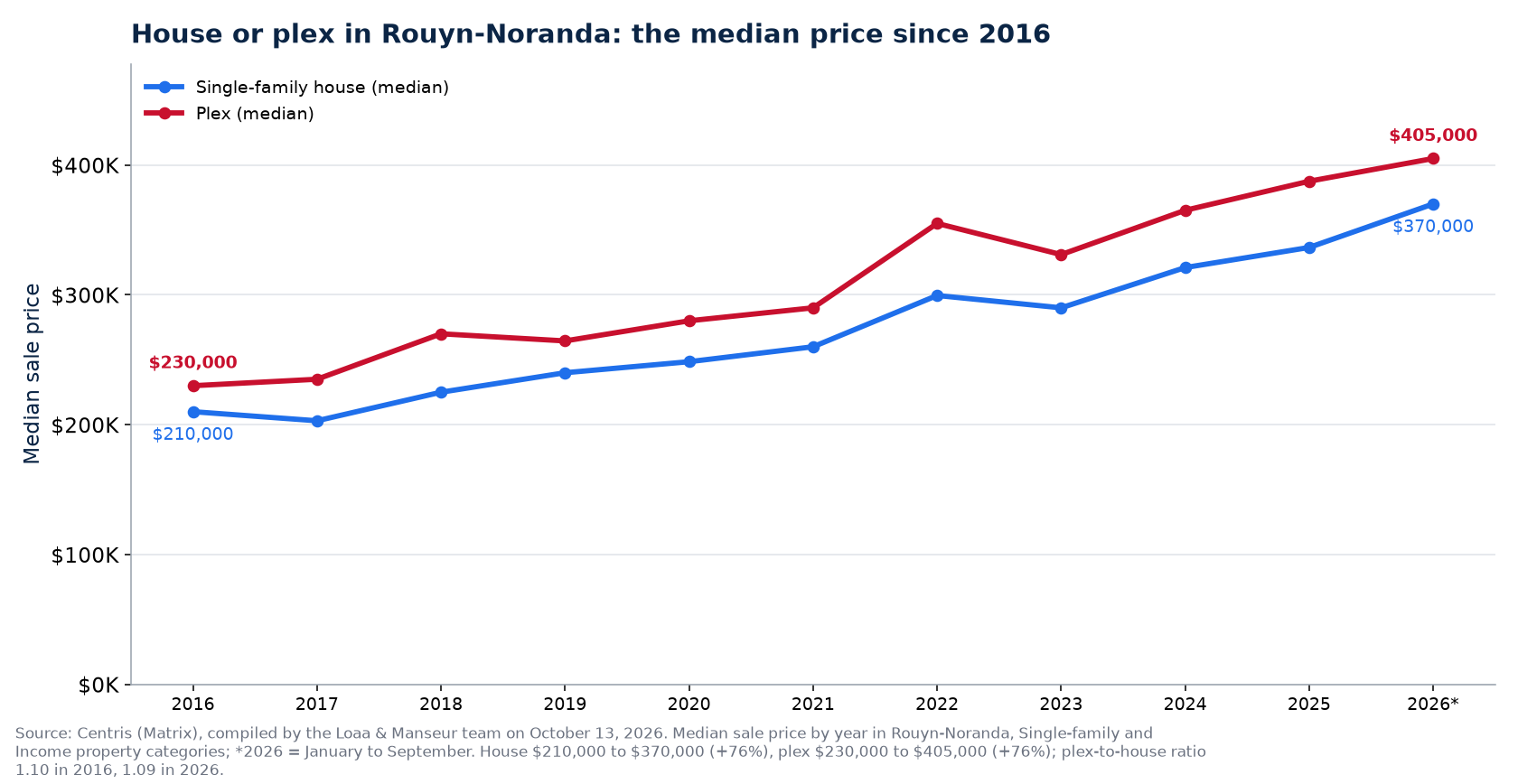 Median price of the house and the plex in Rouyn-Noranda from 2016 to 2026