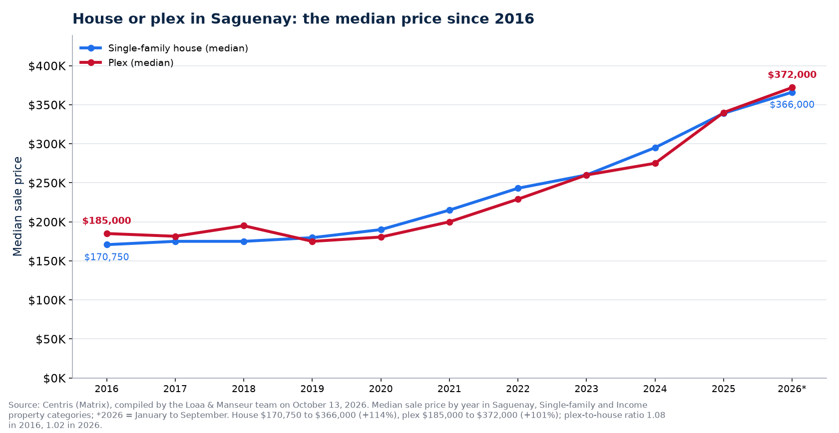 Median price of the house and the plex in Saguenay from 2016 to 2026