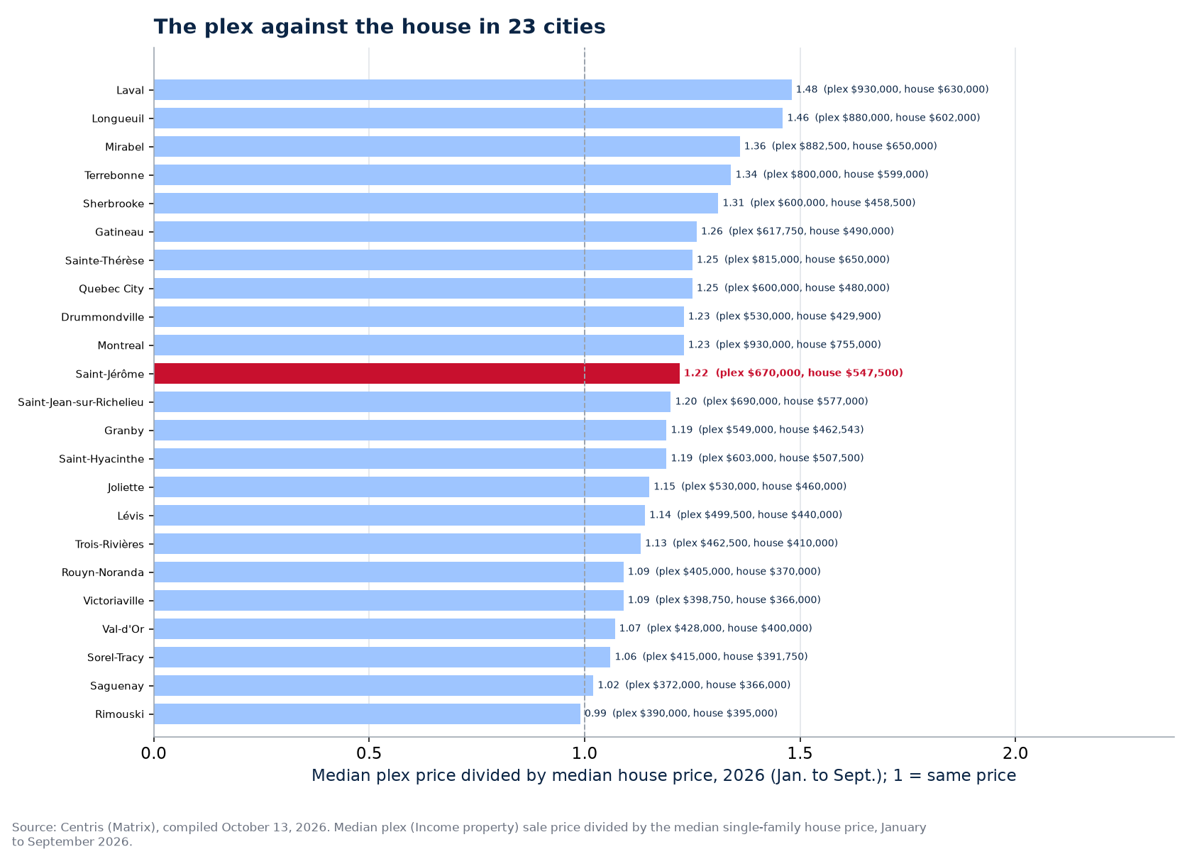 Ratio between the plex price and the house price across the 23 cities tracked, Saint-Jérôme highlighted