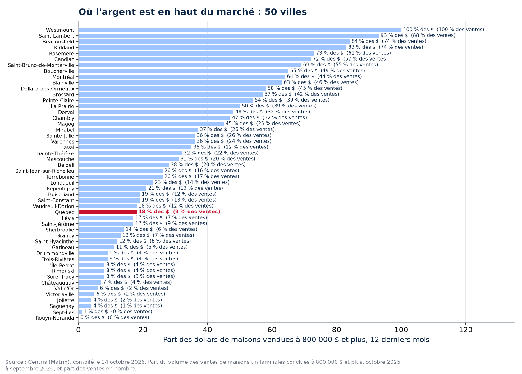 Part des dollars à 800 000 $ et plus dans les 50 villes suivies, Québec en évidence