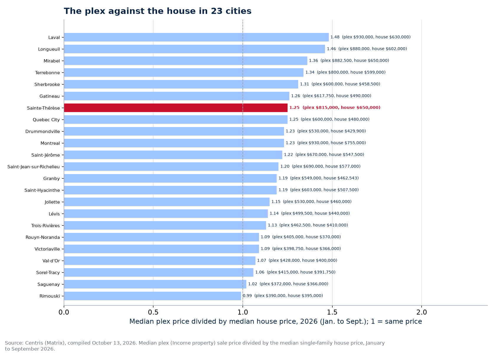 Ratio between the plex price and the house price across the 23 cities tracked, Sainte-Thérèse highlighted
