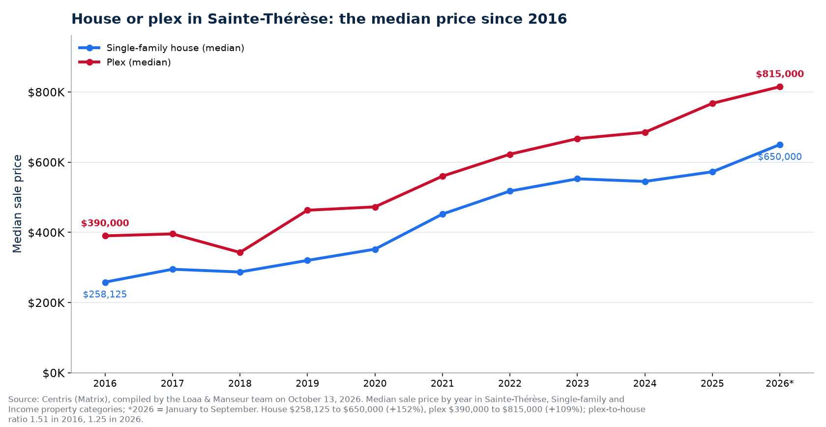 Median price of the house and the plex in Sainte-Thérèse from 2016 to 2026