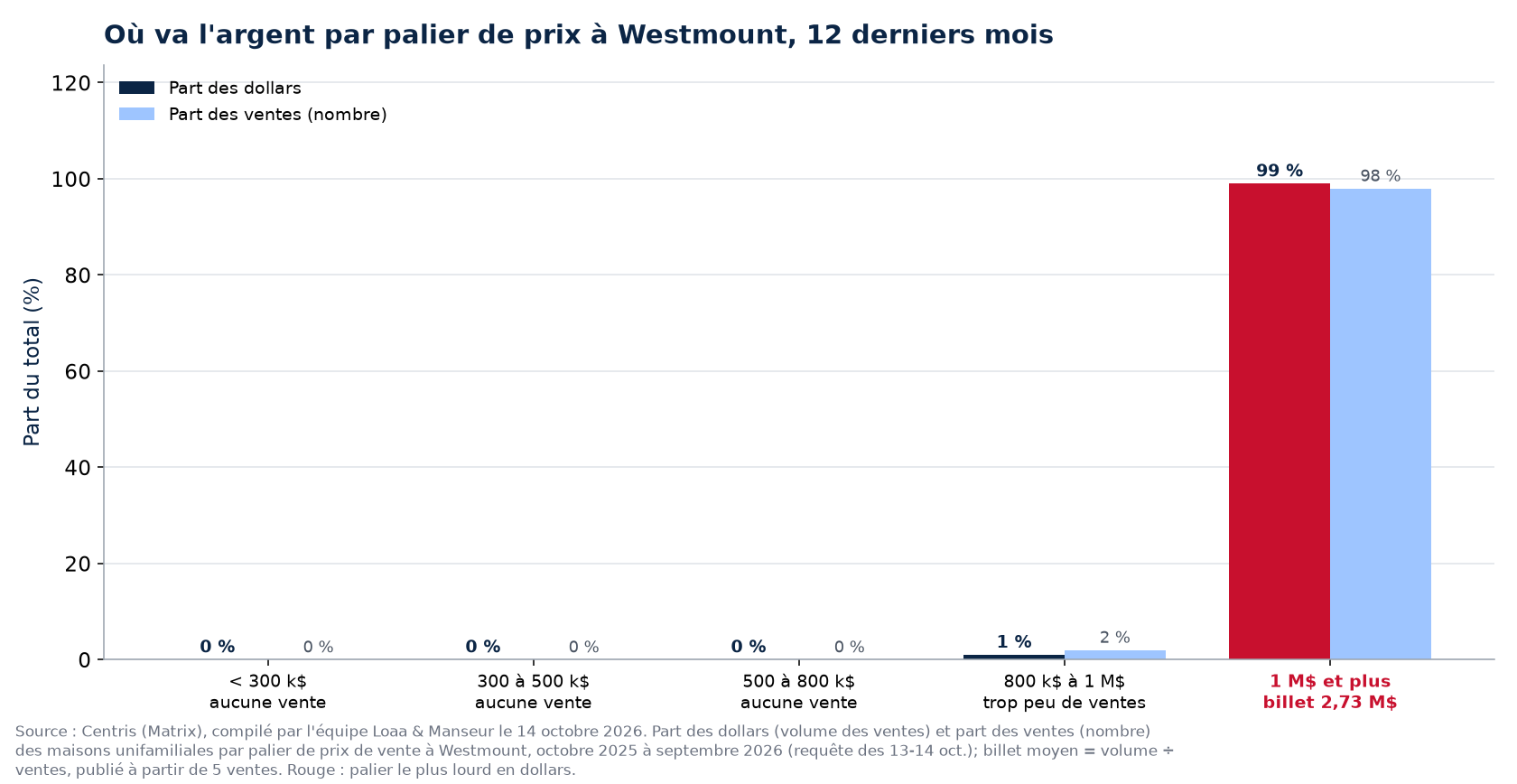 Part des dollars et part des ventes par palier de prix à Westmount, 12 derniers mois