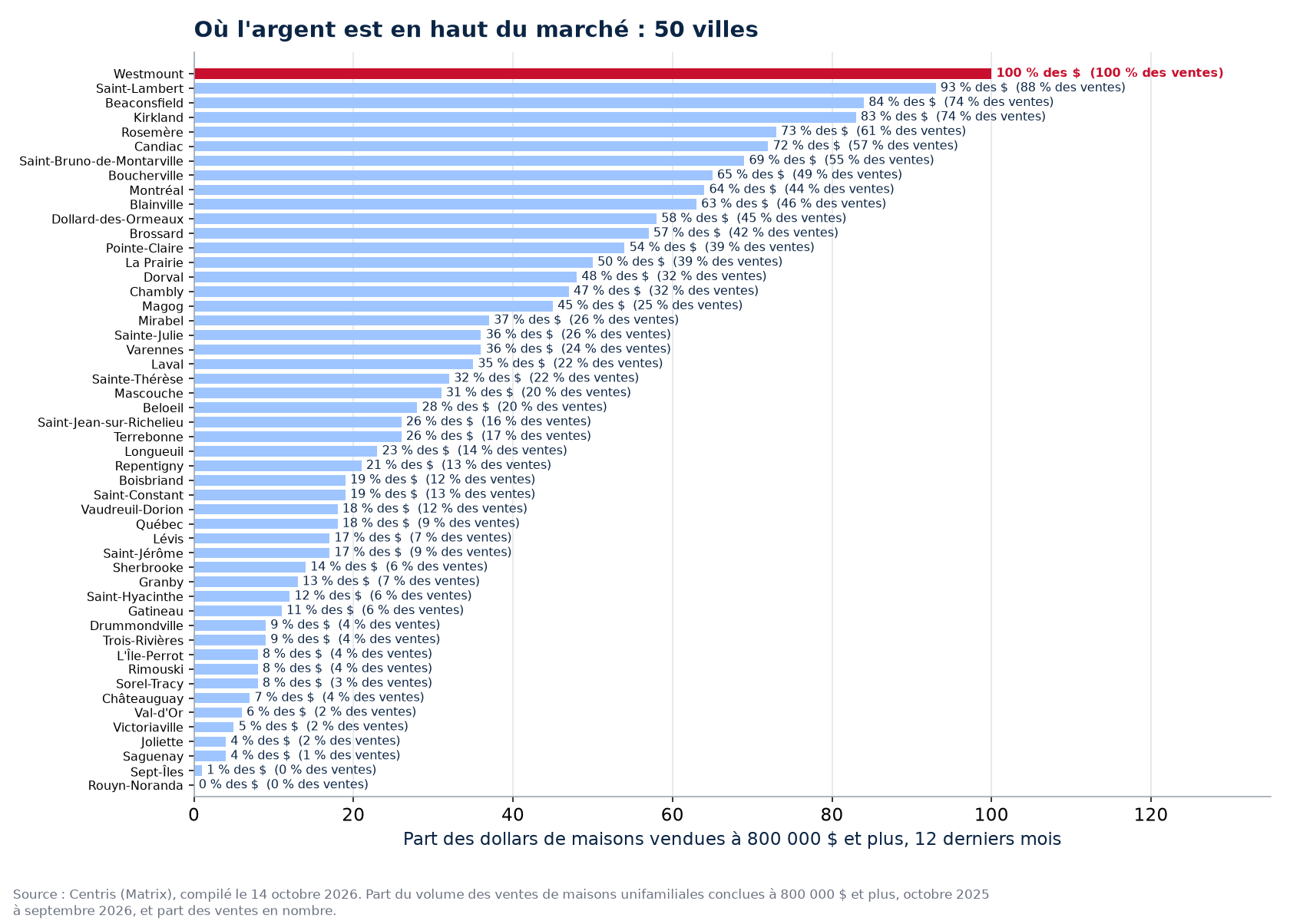 Part des dollars à 800 000 $ et plus dans les 50 villes suivies, Westmount en évidence
